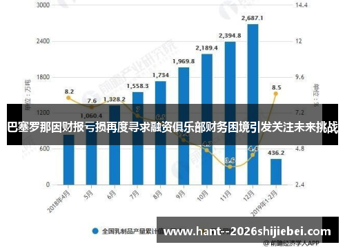 巴塞罗那因财报亏损再度寻求融资俱乐部财务困境引发关注未来挑战 巴塞罗那因财报亏损再度寻求融资俱乐部财务困境引发关注未来挑战